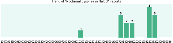 Could Haldol cause Nocturnal dyspnea? Could Haldol cause Nocturnal dyspnea?